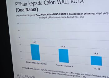 MARUDUT LIBERTY PANJAITAN UNGGUL DALAM SIMULASI PILKADA PEMATANGSIANTAR