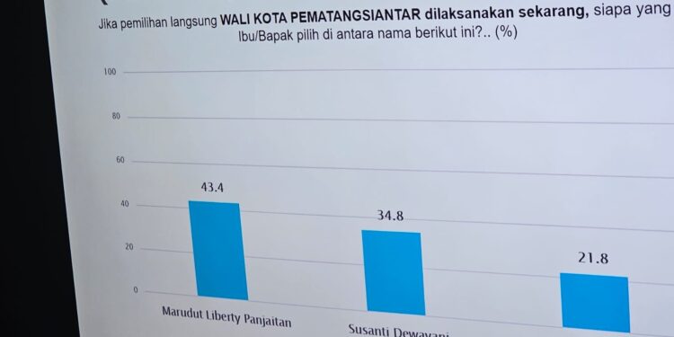 MARUDUT LIBERTY PANJAITAN UNGGUL DALAM SIMULASI PILKADA PEMATANGSIANTAR